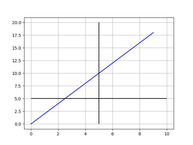 Matplotlib_hlines en vlines om horizontale en verticale lijnen te plotten